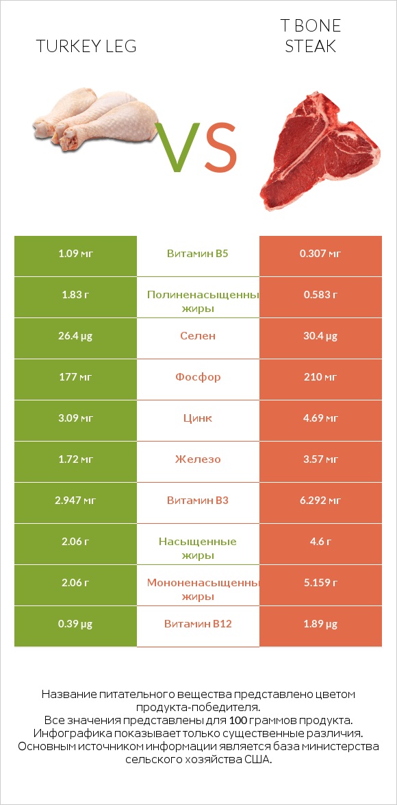 Turkey leg vs T bone steak infographic