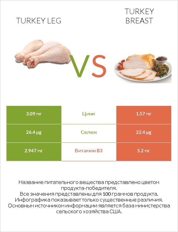 Turkey leg vs Turkey breast infographic