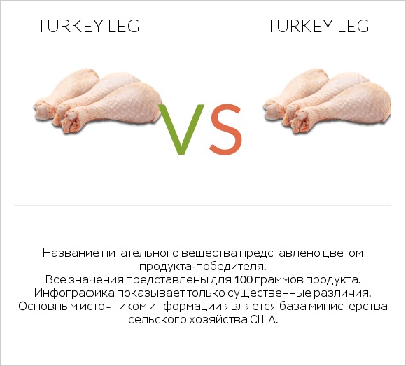 Turkey leg vs Turkey leg infographic