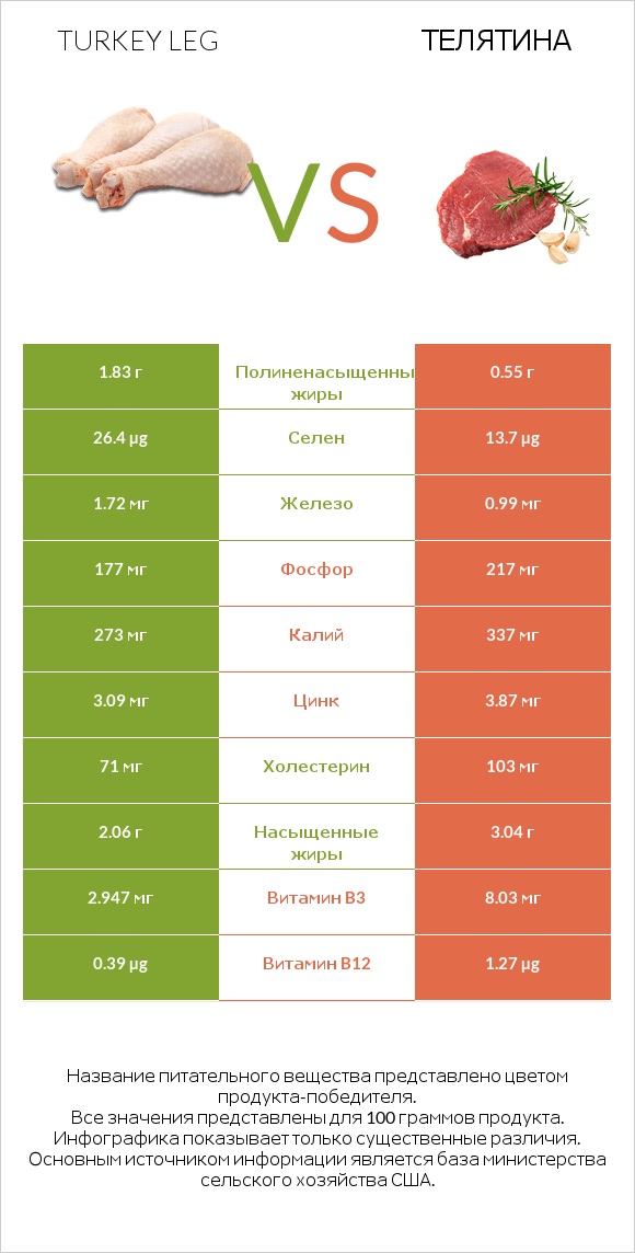 Turkey leg vs Телятина infographic