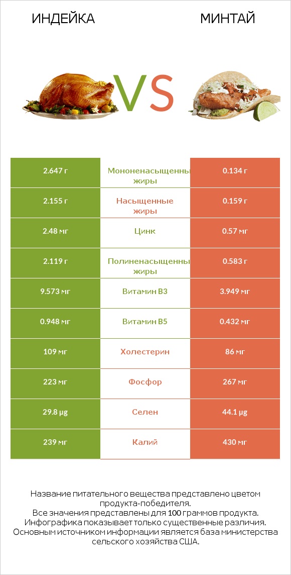 Индейка vs Минтай infographic