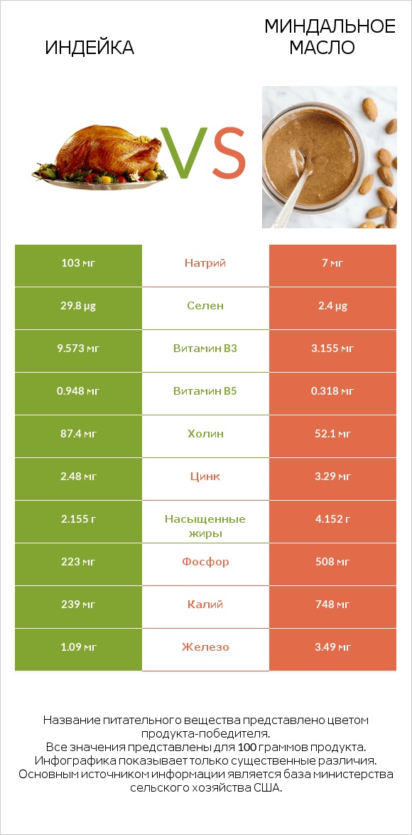 Индейка vs Миндальное масло infographic
