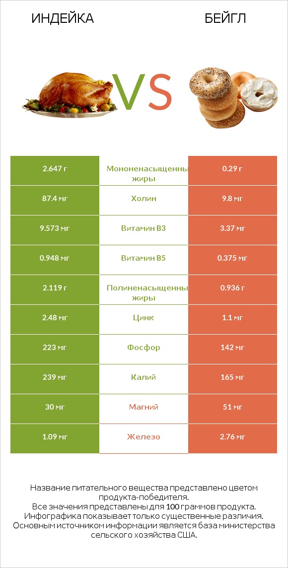 Индейка vs Бейгл infographic