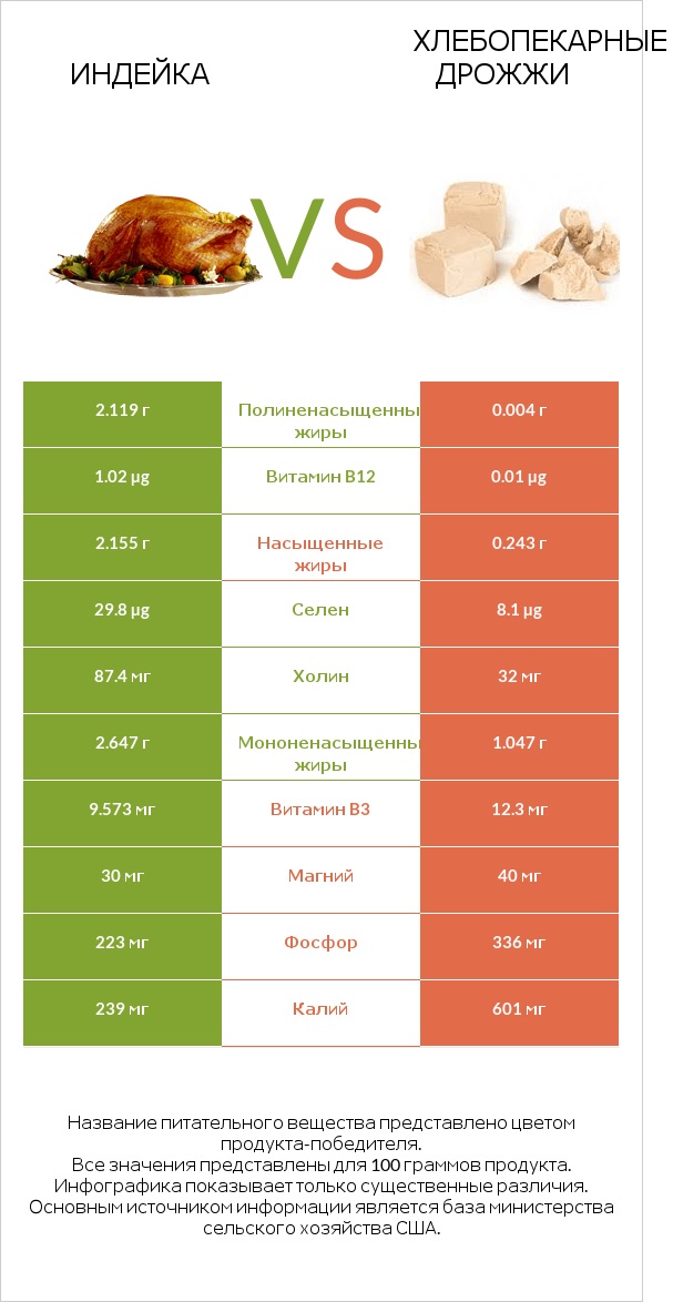 Индейка vs Хлебопекарные дрожжи infographic