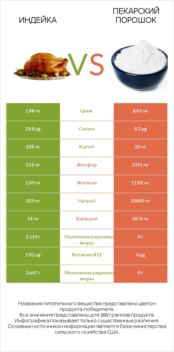 Индейка vs Пекарский порошок infographic