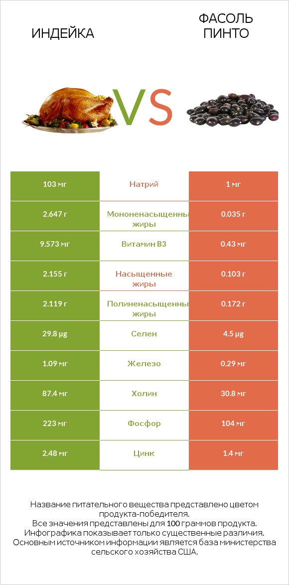 Индейка vs Фасоль пинто сырой infographic