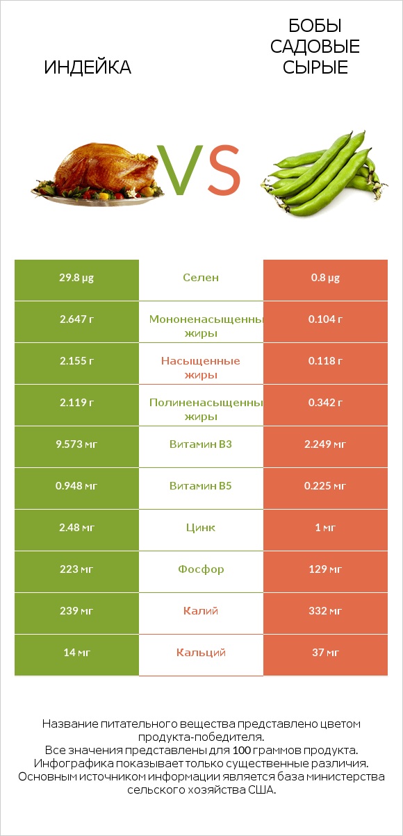 Индейка vs Бобы садовые сырые infographic