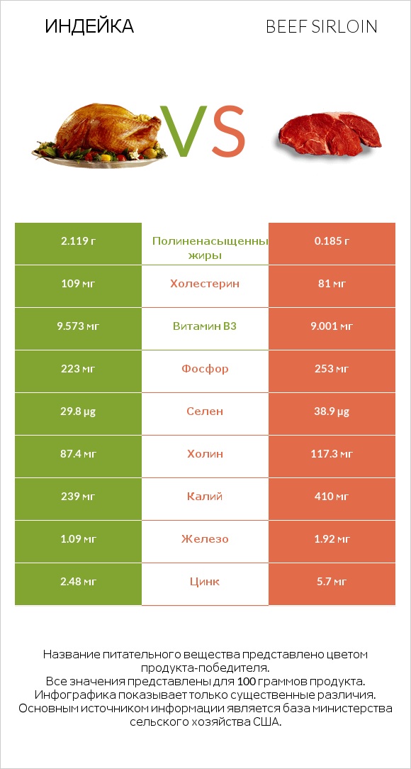 Индейка vs Beef sirloin infographic