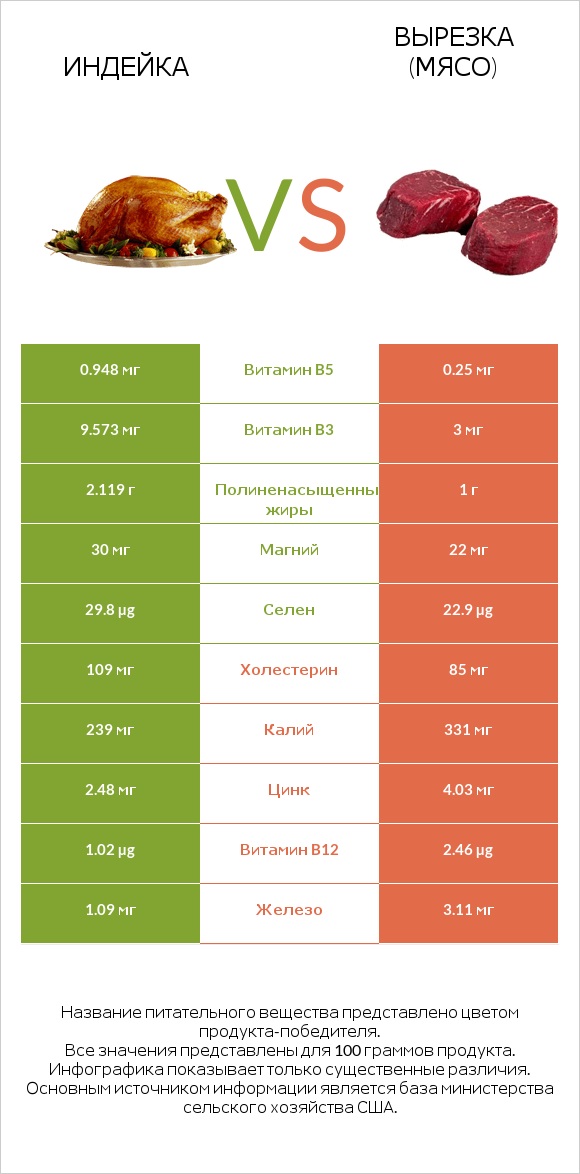 Индейка vs Вырезка (мясо) infographic