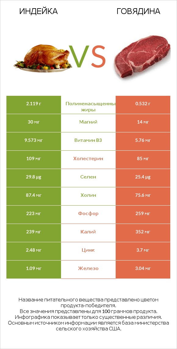 Индейка vs Говядина infographic