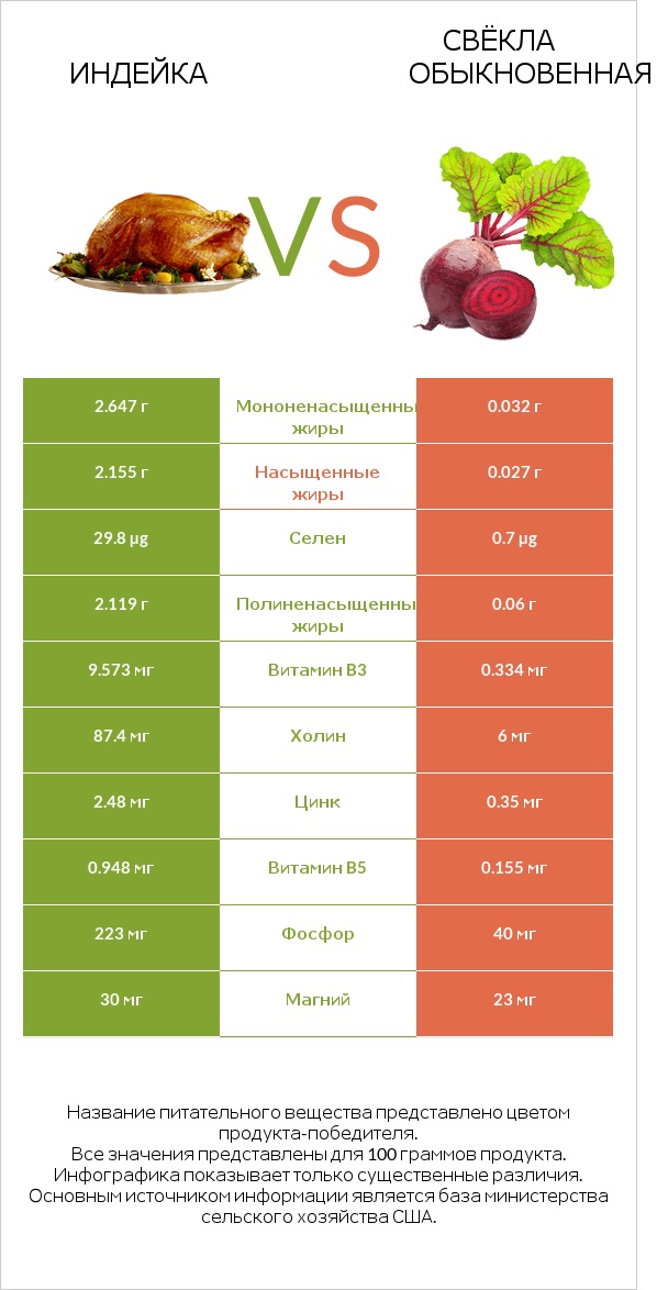 Индейка vs Свёкла обыкновенная infographic