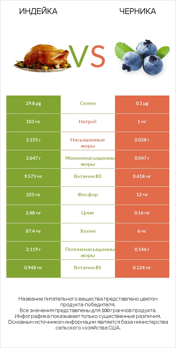 Индейка vs Черника infographic