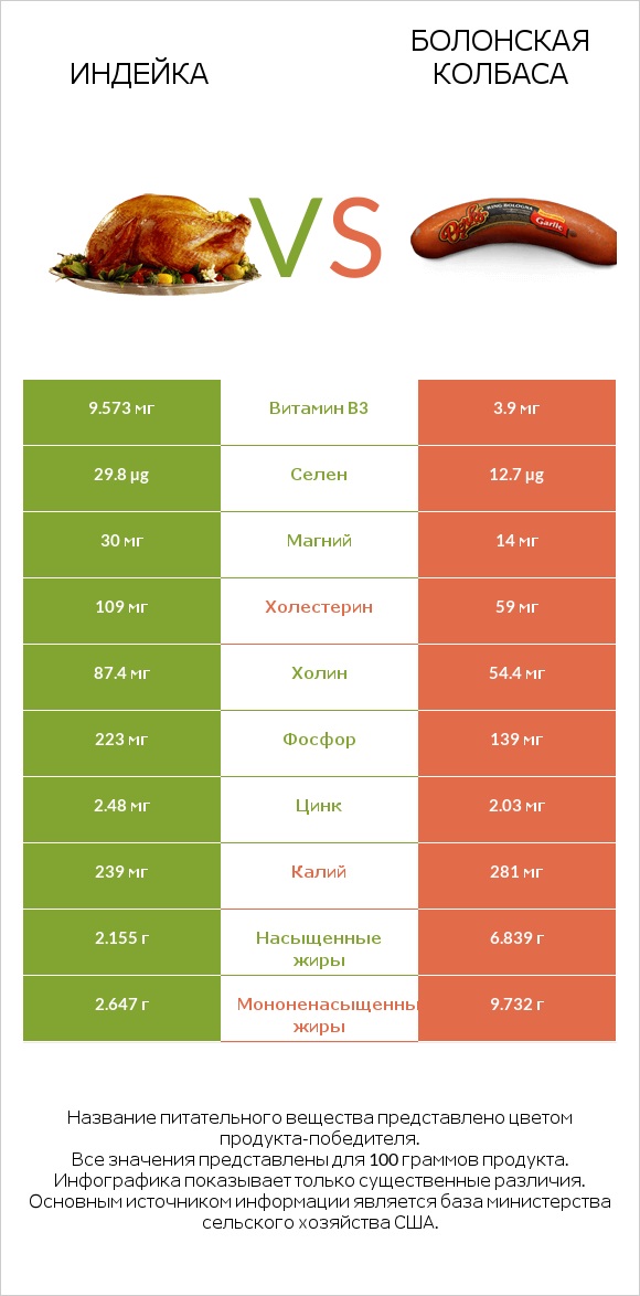 Индейка vs Болонская колбаса infographic