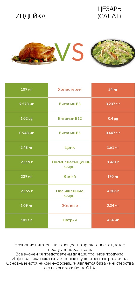 Индейка vs Цезарь (салат) infographic