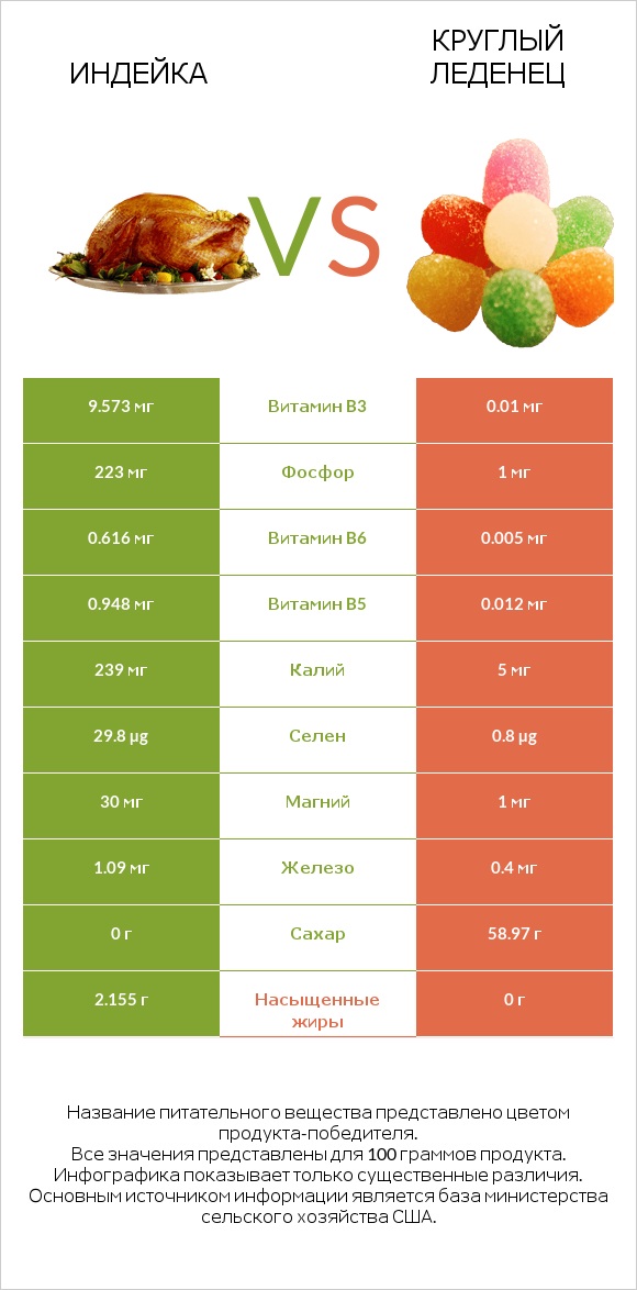 Индейка vs Круглый леденец infographic