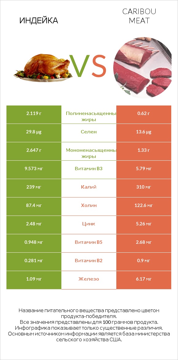 Индейка vs Caribou meat infographic
