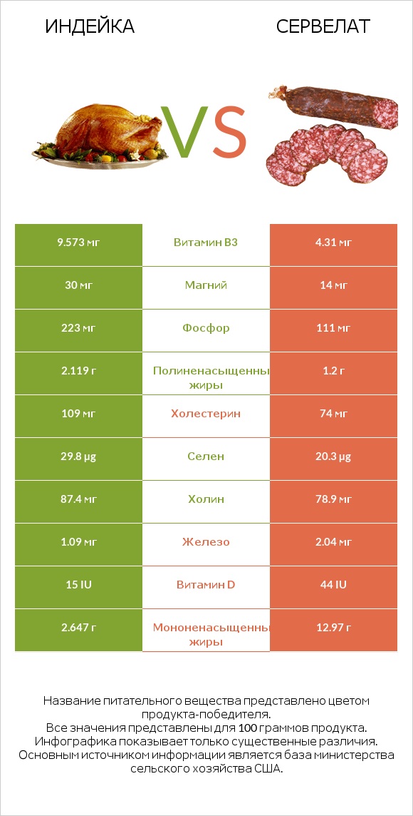 Индейка vs Сервелат infographic