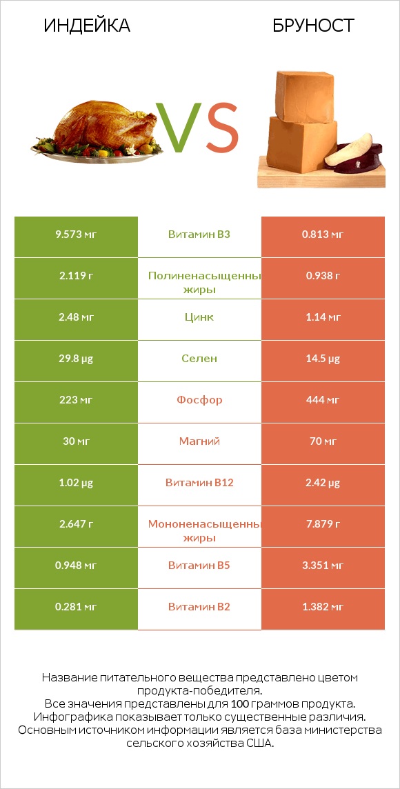 Индейка vs Бруност infographic