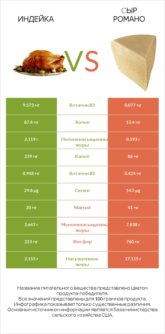 Индейка vs Cыр Романо infographic