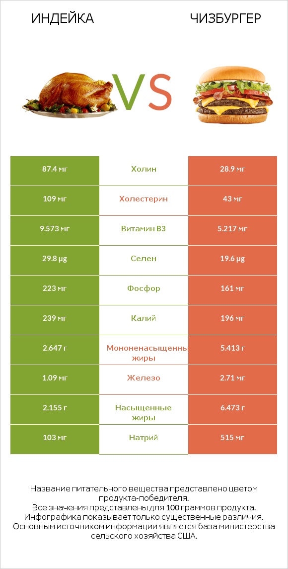 Индейка vs Чизбургер infographic