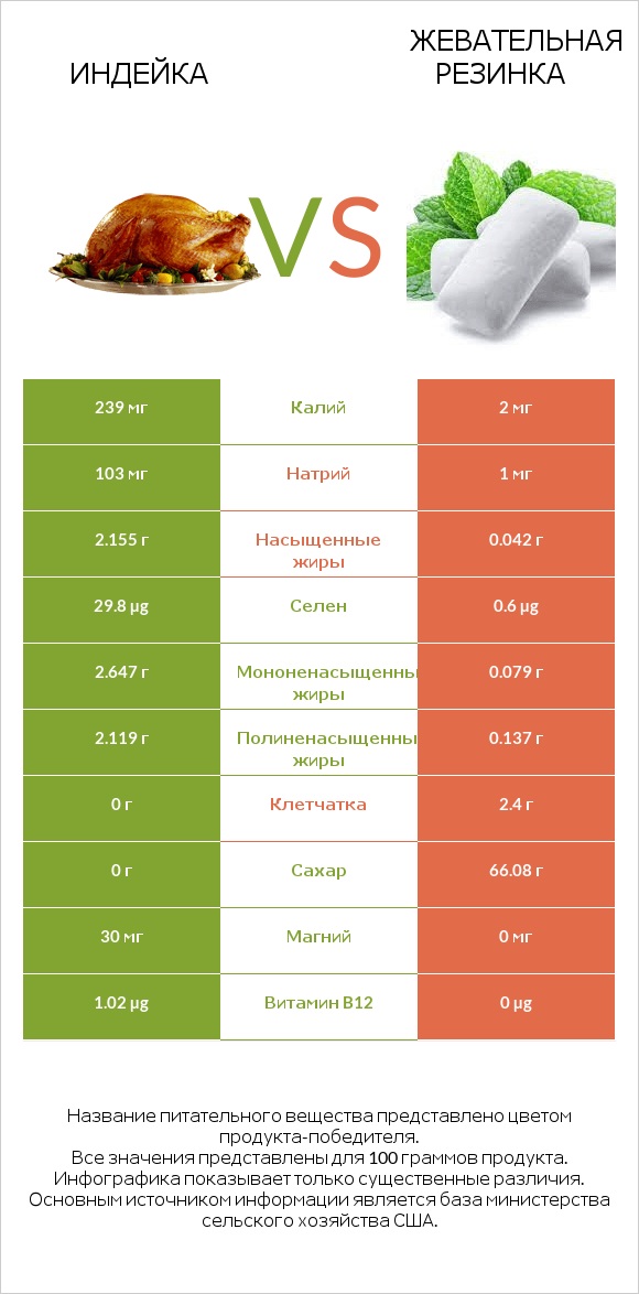 Индейка vs Жевательная резинка infographic