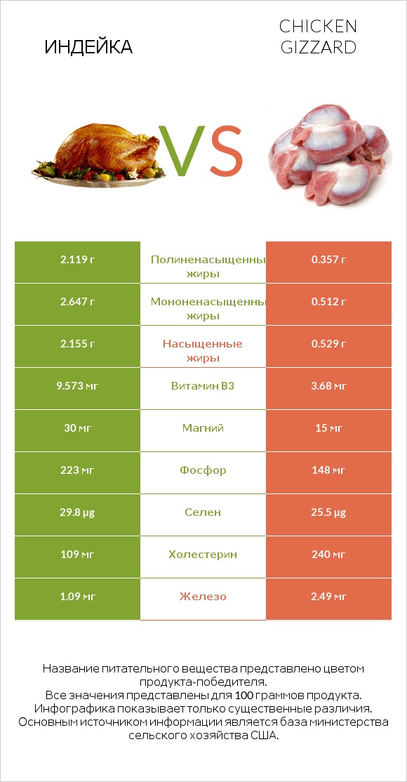 Индейка vs Chicken gizzard infographic