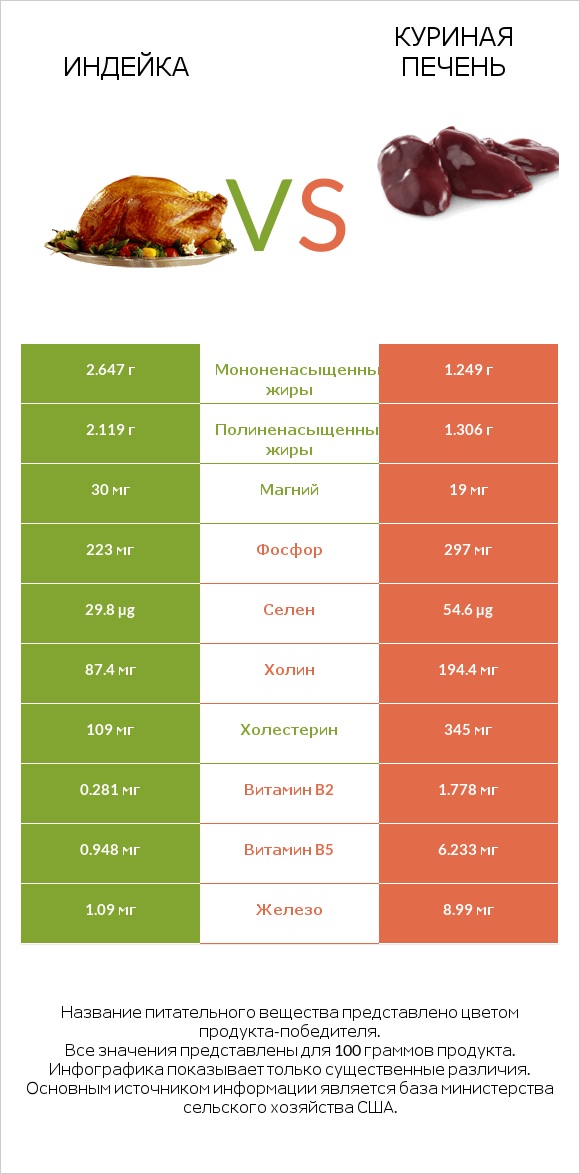 Индейка vs Куриная печень infographic