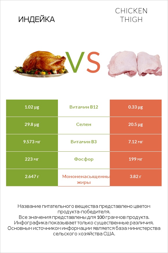 Индейка vs Chicken thigh infographic