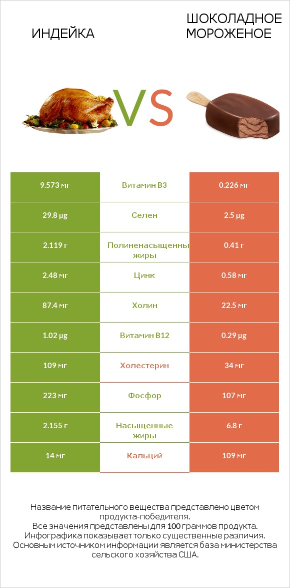Индейка vs Шоколадное мороженое infographic