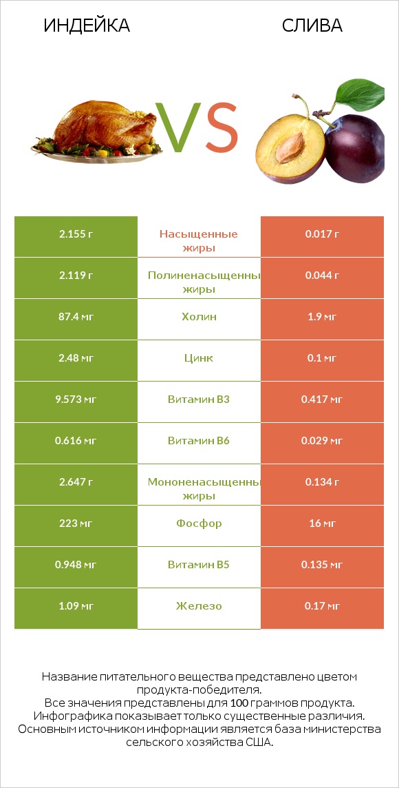Индейка vs Слива infographic