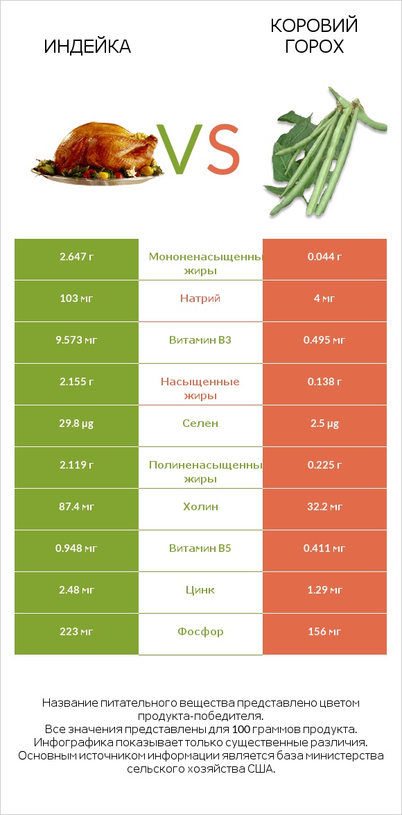Индейка vs Коровий горох infographic