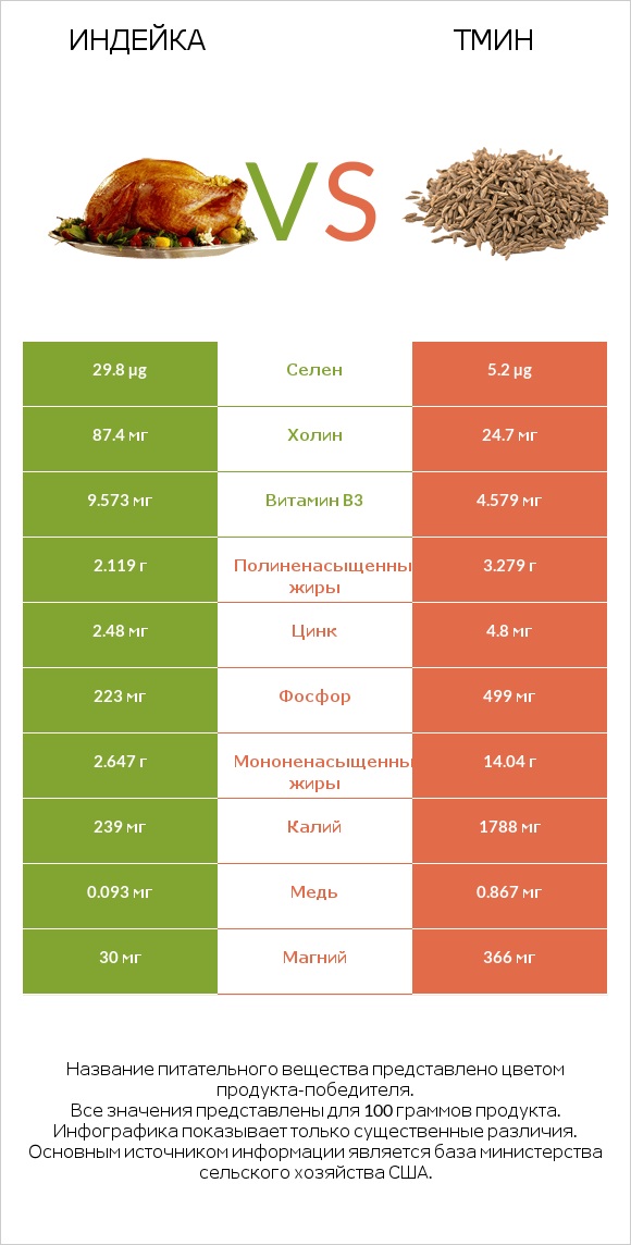 Индейка vs Тмин infographic
