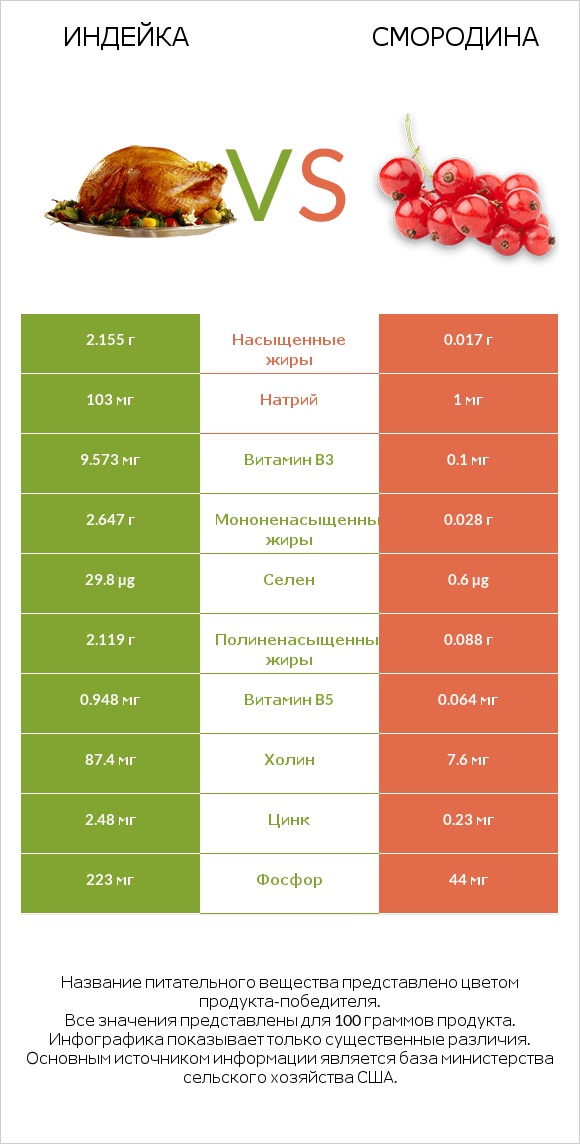 Индейка vs Смородина infographic