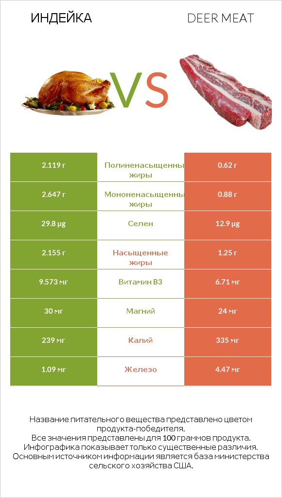 Индейка vs Deer meat infographic