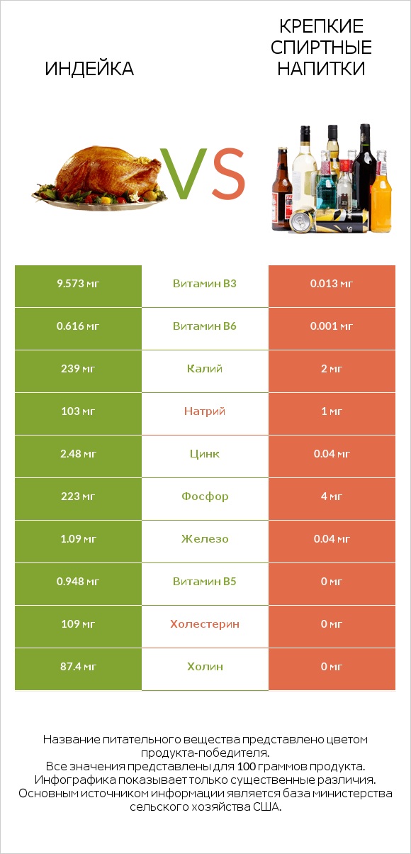 Индейка vs Крепкие спиртные напитки infographic