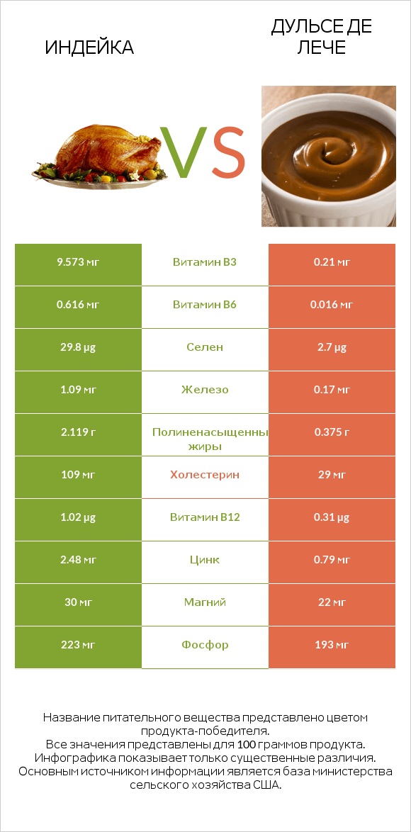 Индейка vs Дульсе де Лече infographic
