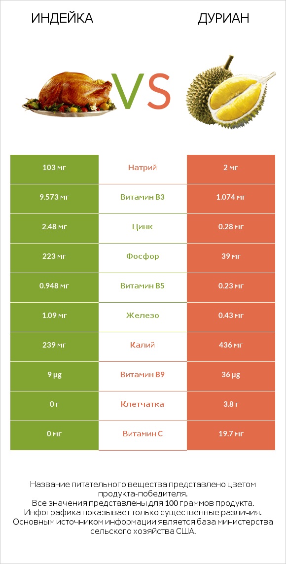 Индейка vs Дуриан infographic