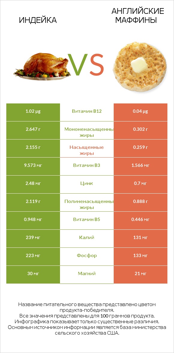 Индейка vs Английские маффины infographic