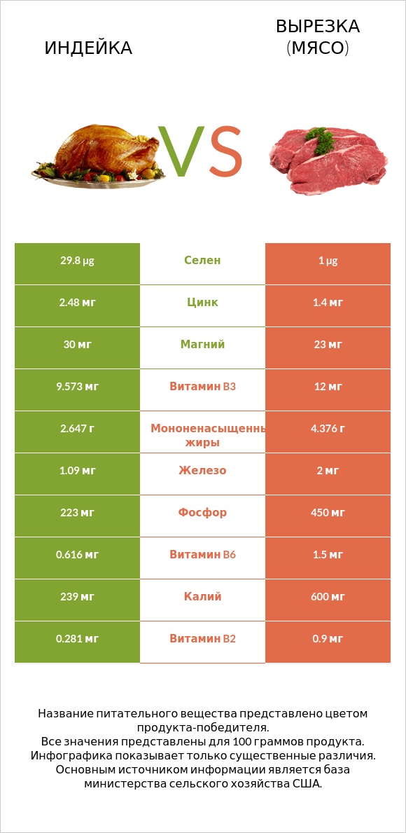 Индейка vs Вырезка (мясо) infographic
