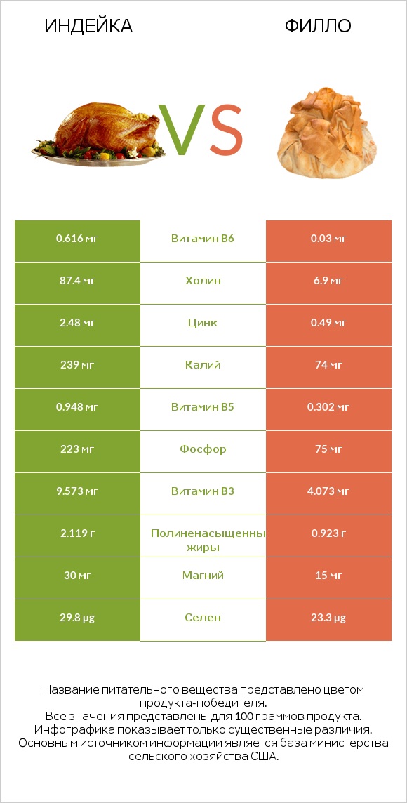 Индейка vs Филло infographic