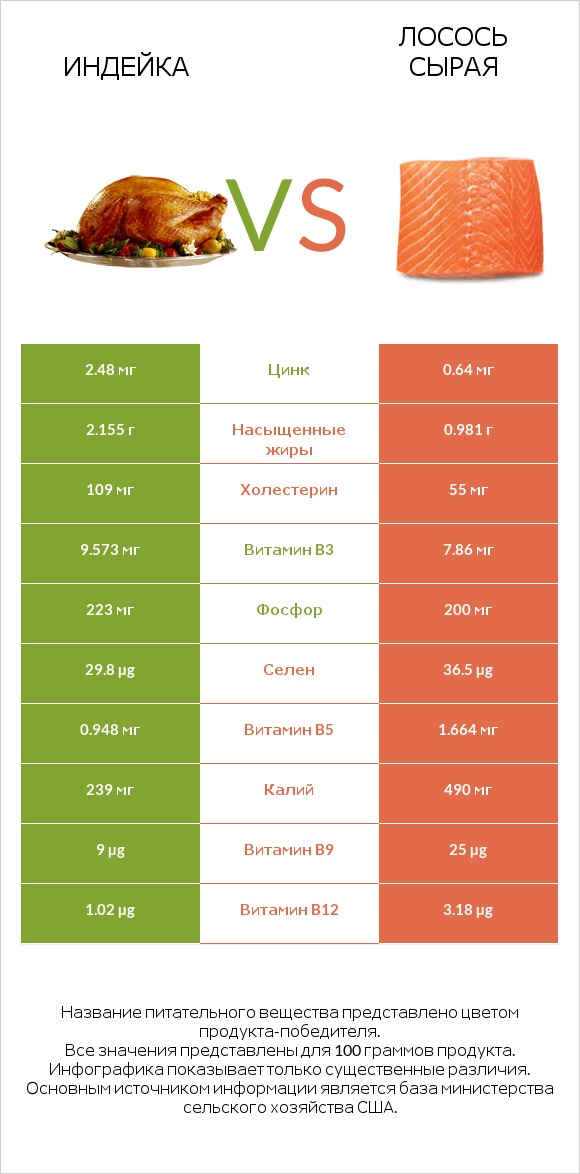 Индейка vs Лосось сырая infographic