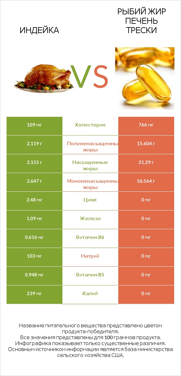Индейка vs Рыбий жир печень трески infographic