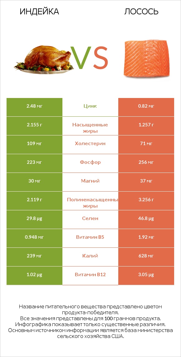 Индейка vs Лосось infographic