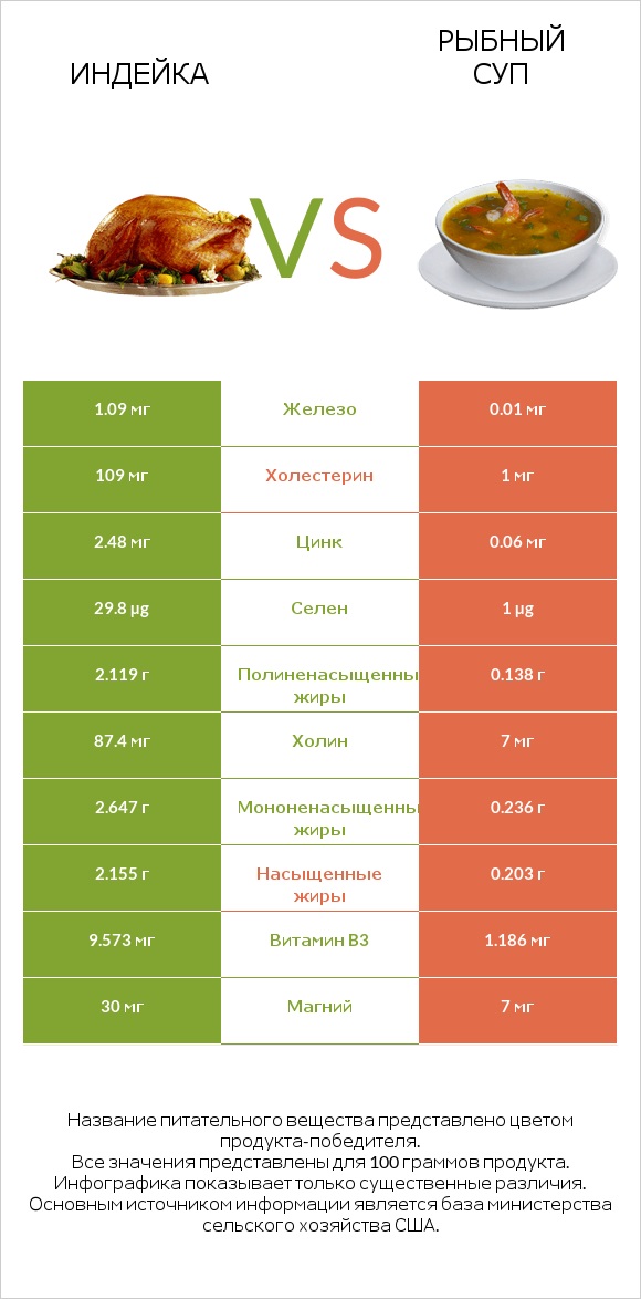 Индейка vs Рыбный суп infographic