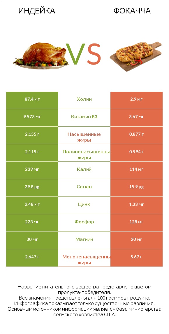 Индейка vs Фокачча infographic