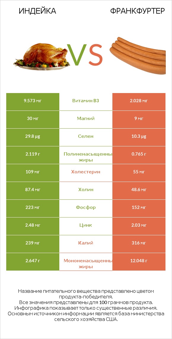 Индейка vs Франкфуртер infographic