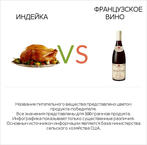 Индейка vs Французское вино infographic