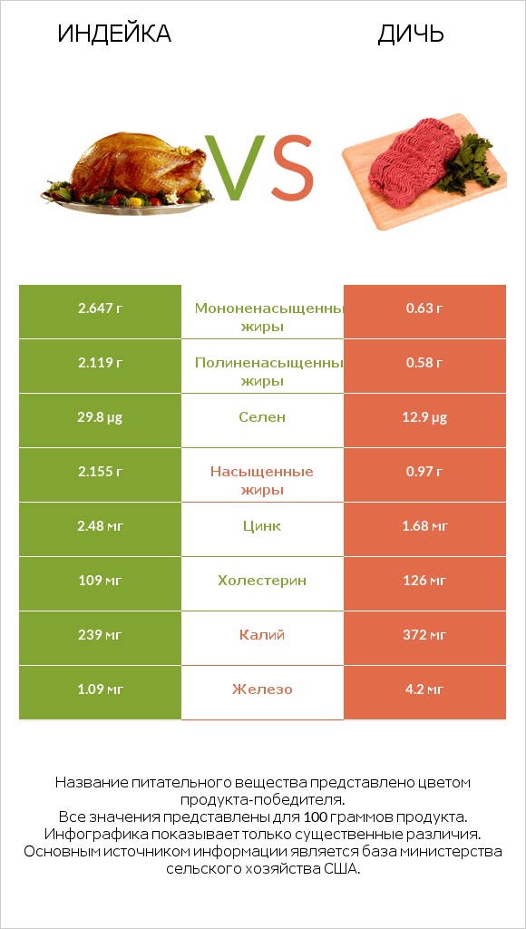 Индейка vs Дичь infographic