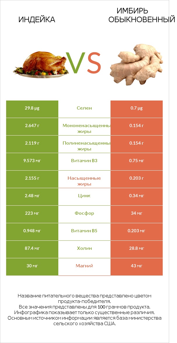 Индейка vs Имбирь обыкновенный infographic
