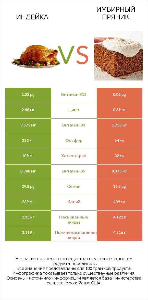 Индейка vs Имбирный пряник infographic